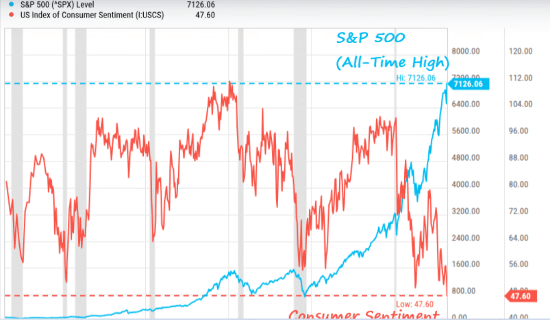 If Wall Street Rally Fails, Where Does Bitcoin Go Next? Consumer Data Raises Concerns