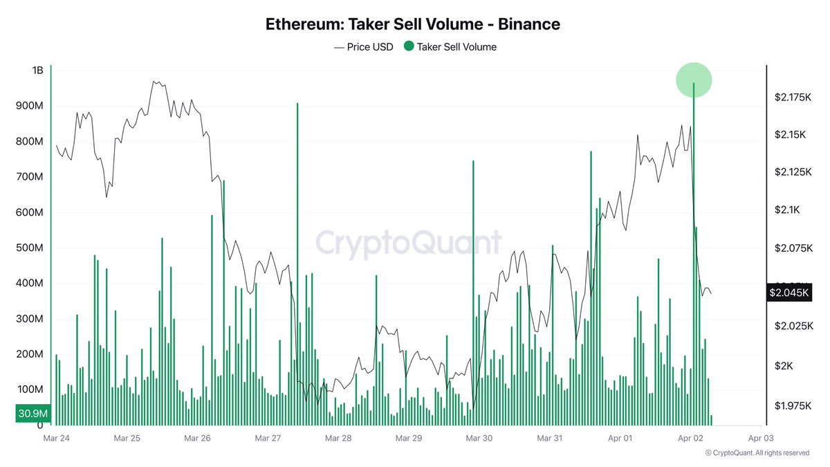 Ethereum-Ausblick verändert sich angesichts geopolitischer Spannungen 8 Binance-Abverkauf signalisiert breiten Marktkonsens