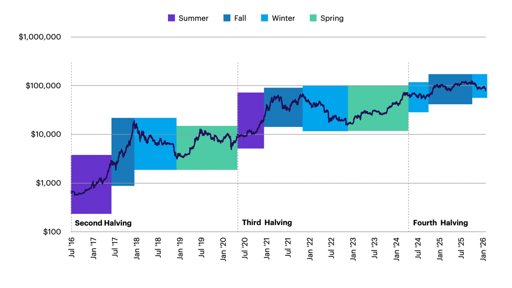 Best Crypto to Buy in Summer 2026: Which Coins Are Primed for a Seasonal Rally?