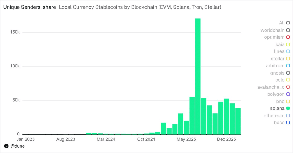 Solana Slowdown 2026 TPS drop after quantum upgrade.