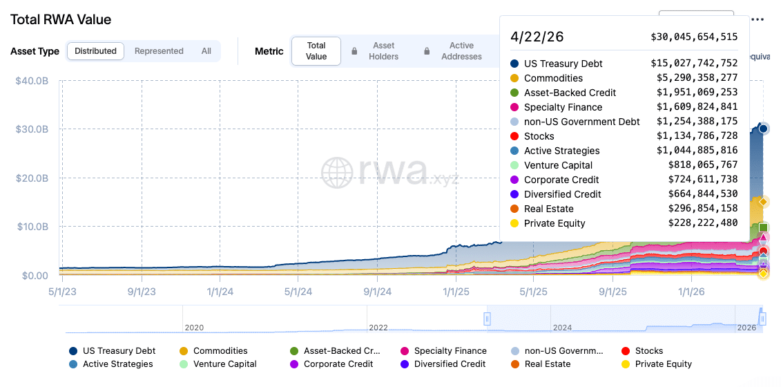 U.S. Treasury Funds Lead $29B Tokenized RWA Market: Here’s Why 8 RWA Market Growth: Why U.S. Treasury Bill Funds Are Driving the $29B Tokenization Boom