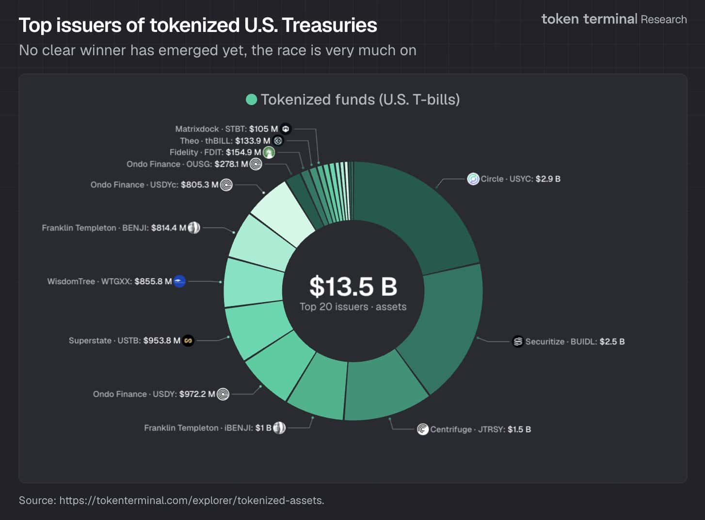 U.S. Treasury Funds Lead $29B Tokenized RWA Market: Here’s Why 9 RWA Market Growth: Why U.S. Treasury Bill Funds Are Driving the $30B Tokenization Boom