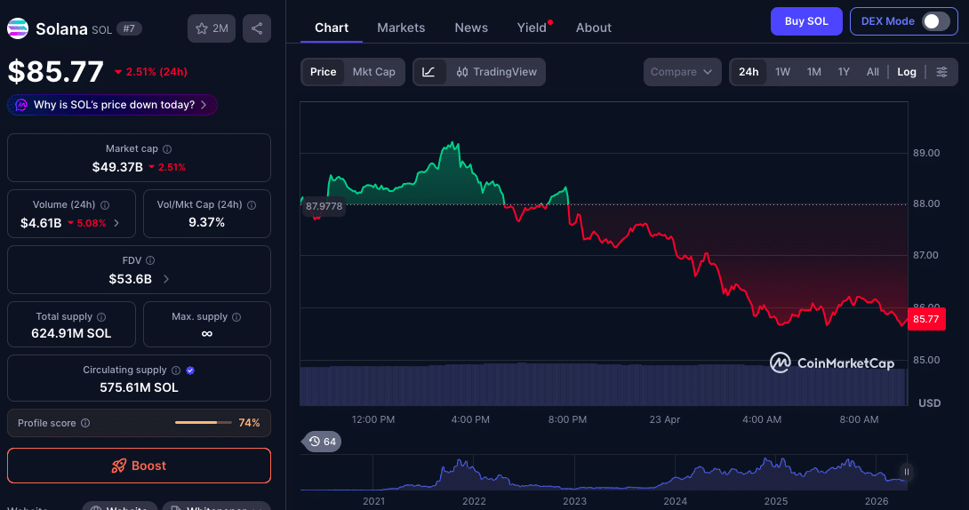 Solana Price Prediction: SOL Faces $89 Resistance, Is a Breakout Ahead? 8 Solana Price Prediction: Can SOL Break $89 After Multiple Rejections?