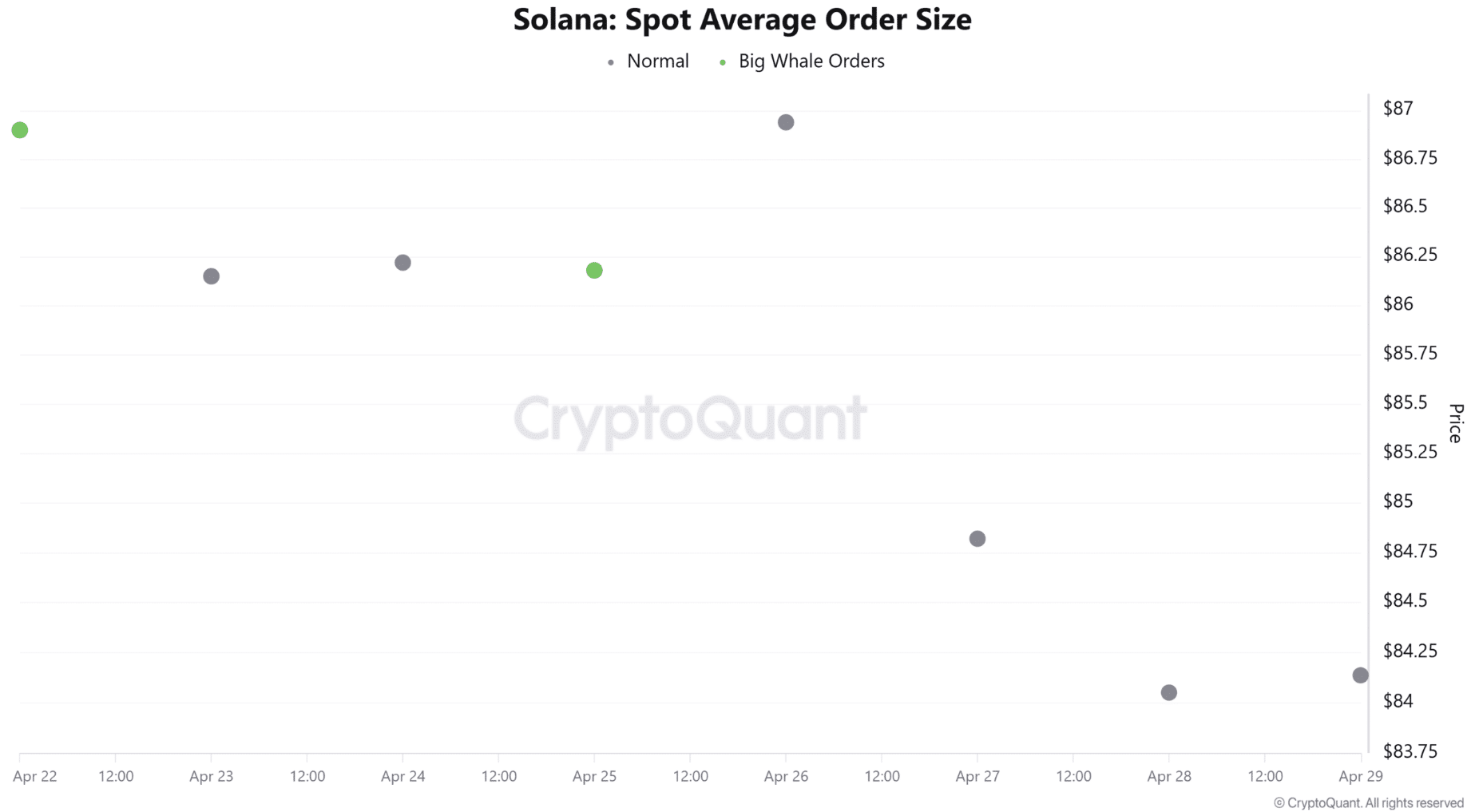 Solana Whale Exit Sparks Concern After $17.6M Loss: What Lies Ahead for SOL Price? 8 Solana Whale Exit Sparks Concern After $17.6M Loss: What Lies Ahead for SOL Price?