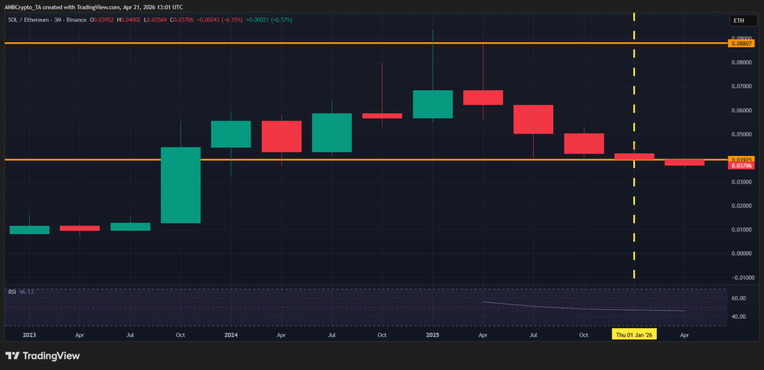 Solana vs Ethereum Gap Widens as Activity Surges 125x But Price Lags