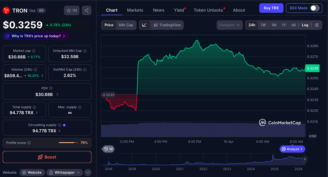 TRON Quantum Roadmap Faces Reality Check as TRX Eyes Key $0.40 Breakout Zone