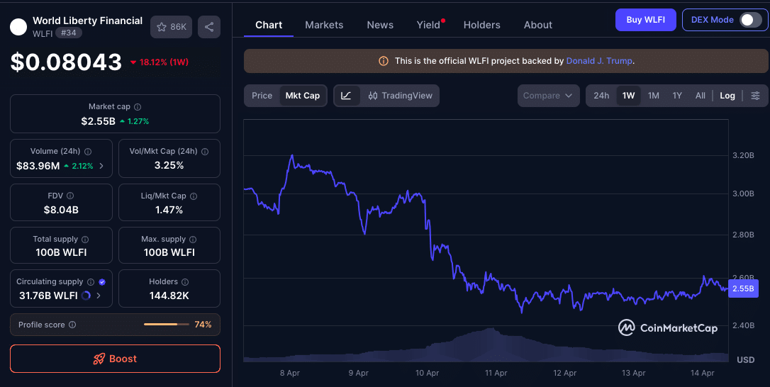 WLFI Token Crisis Deepens as $700M Loss and Justin Sun Clash Expose DeFi Risks 11 WLFI Token Crisis Deepens as $700M Loss and Justin Sun Clash Expose DeFi Risks