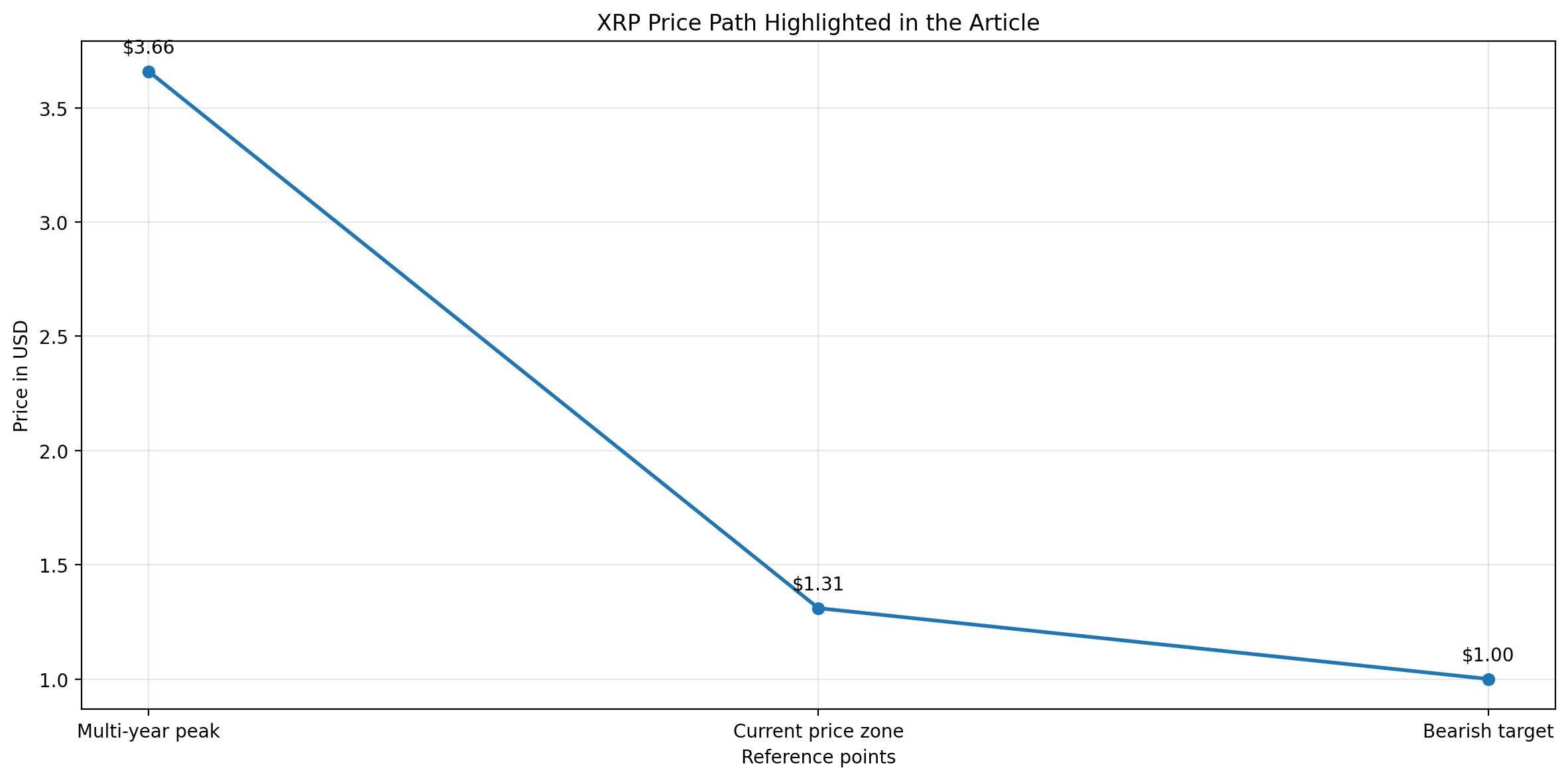 XRP Price Prediction 2026: Why Analysts Are Watching the $1 Level 9 XRP Price Prediction 2026: Why Analysts Are Watching the $1 Level