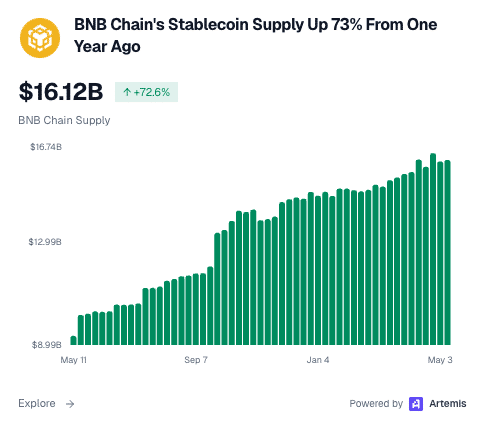 BNB Chain RWA Growth Surges as Stablecoin Supply Reaches $16.12B 9 RWA Growth