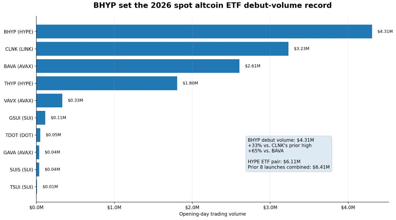 Hyperliquid ETFs Gain Attention as BHYP Breaks Altcoin ETF Launch Record 3 HYPE ETF Surge as BHYP Sets Altcoin ETF Record