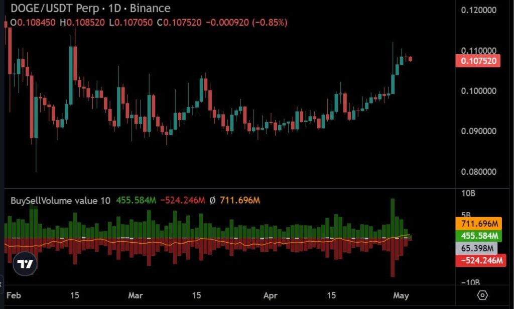 Dogecoin news