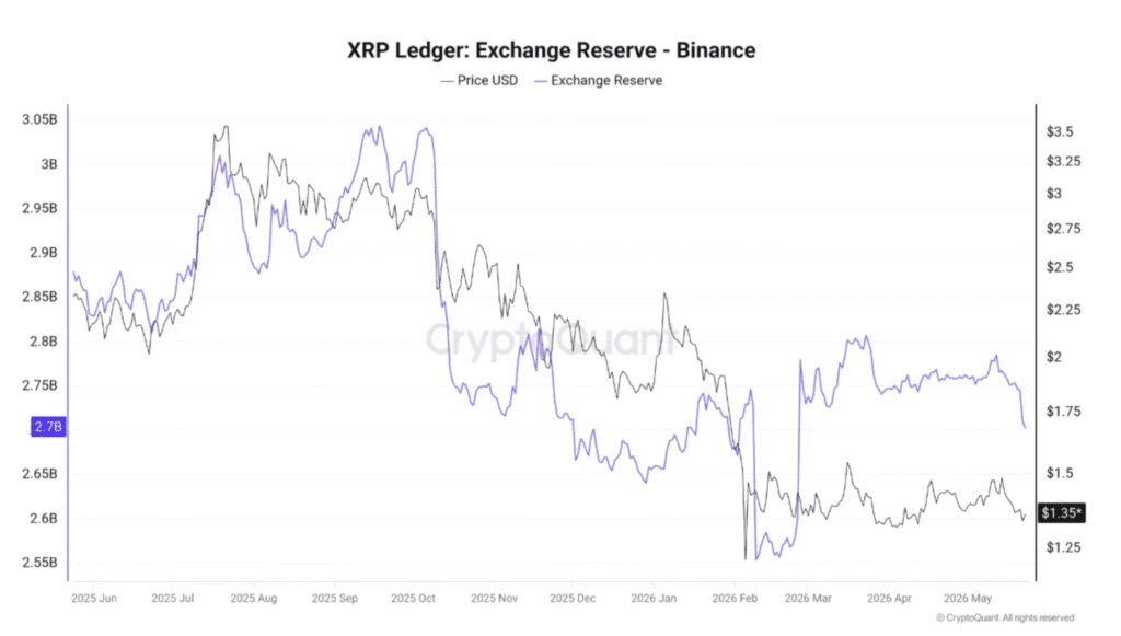 XRP ETF Inflows Support Spot Demand as Binance Reserves Hit Three-Month Lows 8 XRP ETF Inflows