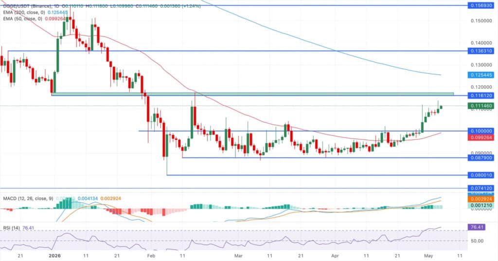 Dogecoin news today