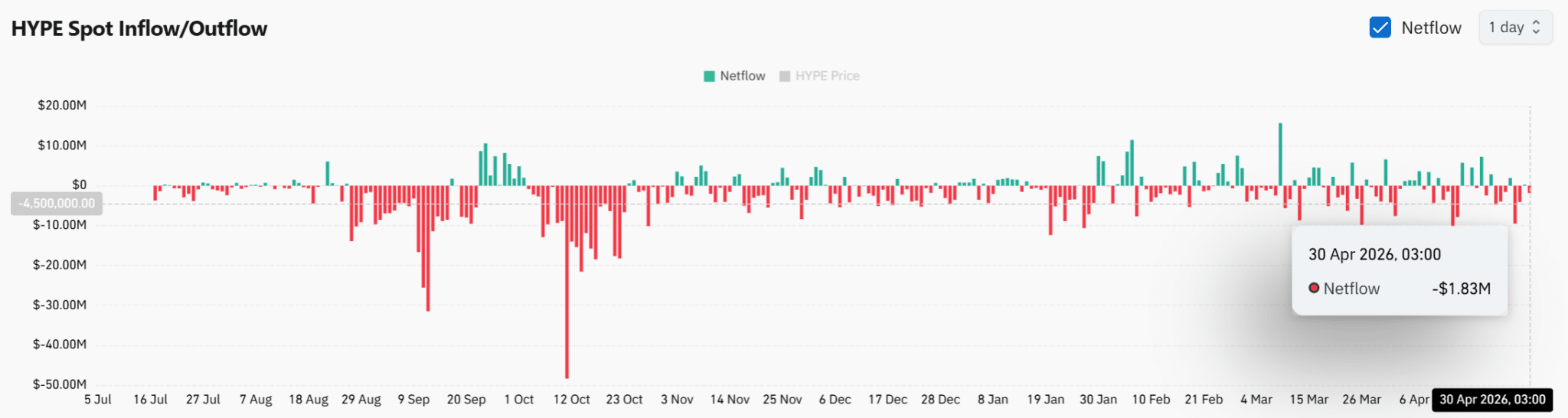 Exchange Outflows Clash With Whale Selling Pressure