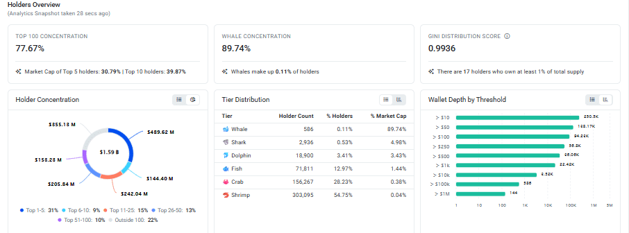 How PEPE and SHIB Wallet Growth Could Support Meme Coin Recovery 8 PEPE and SHIB Sentiment Improves as Holder Growth Signals Potential Rebound