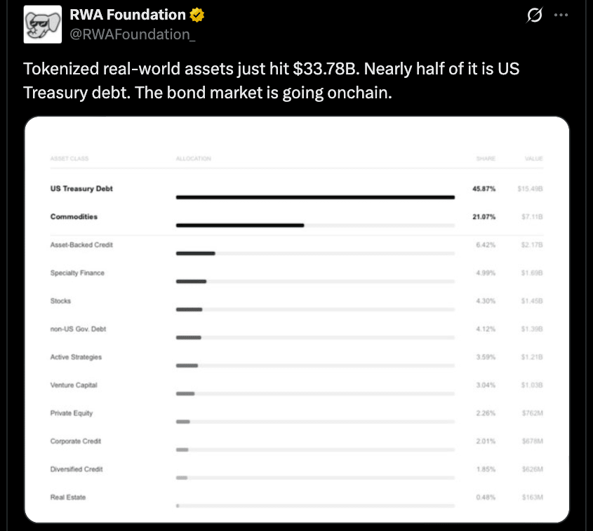 What the $33.78B Tokenized RWA Milestone Means for Digital Assets 8 Tokenized RWAs Hit $33.78B as Institutional Blockchain Adoption Expands