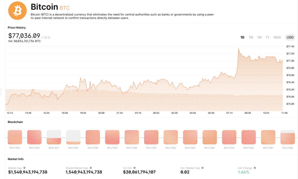 Bitcoin BTC explorer showing real-time on-chain data and network activity. Source: Blockchain.com.
