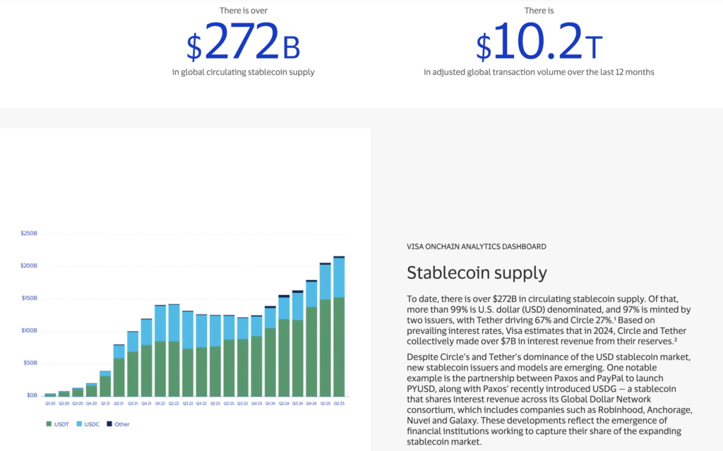 Visa stablecoin payment system expands onchain finance and blockchain-based settlement. (Source: Visa)
