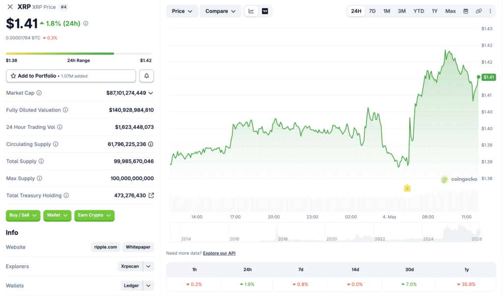 XRP price analysis CoinGecko XRP (Ripple) page showing live price, market cap, rank, and 24-hour price chart.