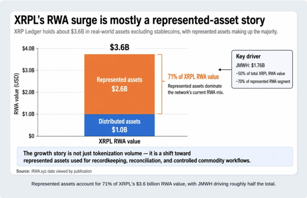XRP Ledger energy tokenization XRP Ledger energy tokenization data shows represented assets dominate 71% of XRPL’s $3.6B RWA market structure