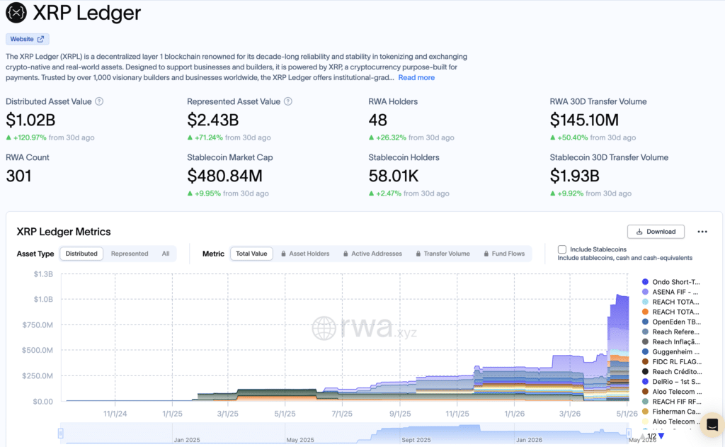 XRP Ledger Energy Tokenization RWA.xyz XRP Ledger dashboard showing real-world asset data and metrics.