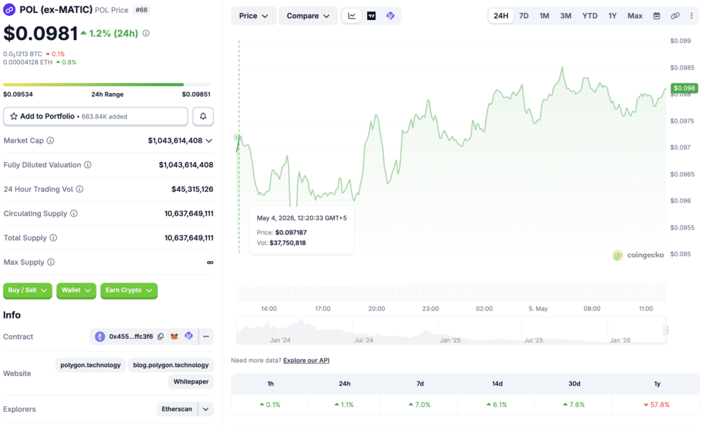 Polygon (POL) live price and market data on CoinGecko.
