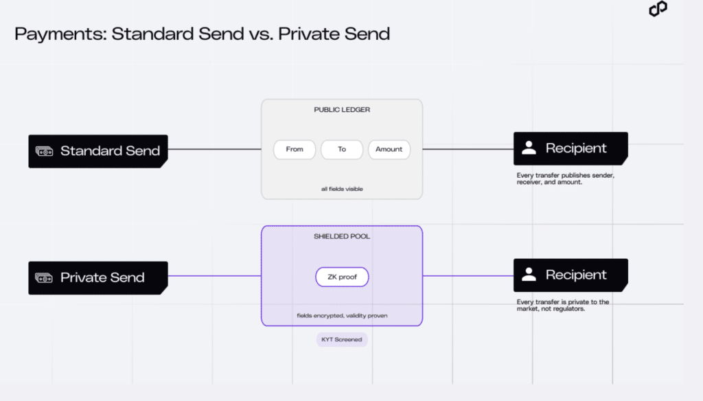 Polygon Private Payments for Institutions shows standard vs private stablecoin send.