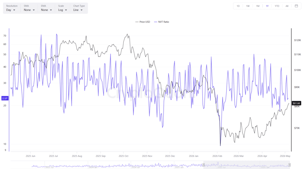 Bitcoin NVT ratio
