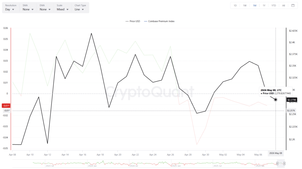 Ethereum Whale Moves $396M in ETH as Sell-Off Fears Grow 9 Ethereum Coinbase Premium Index