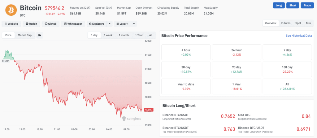 Bitcoin (BTC) market data overview on CoinGlass showing price and trading activity.