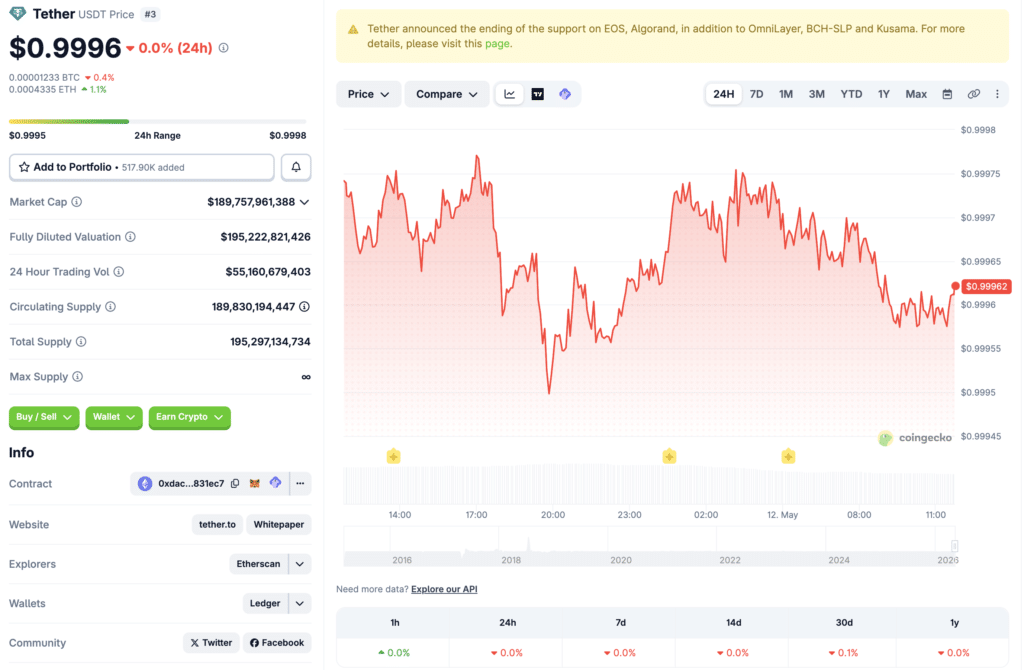 Tether USDT live price chart and market cap on CoinGecko.