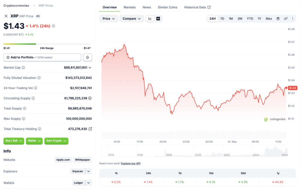 XRP price analysis XRP (XRP) Live Price, Market Cap, Chart & Trading Data – CoinGecko 2026