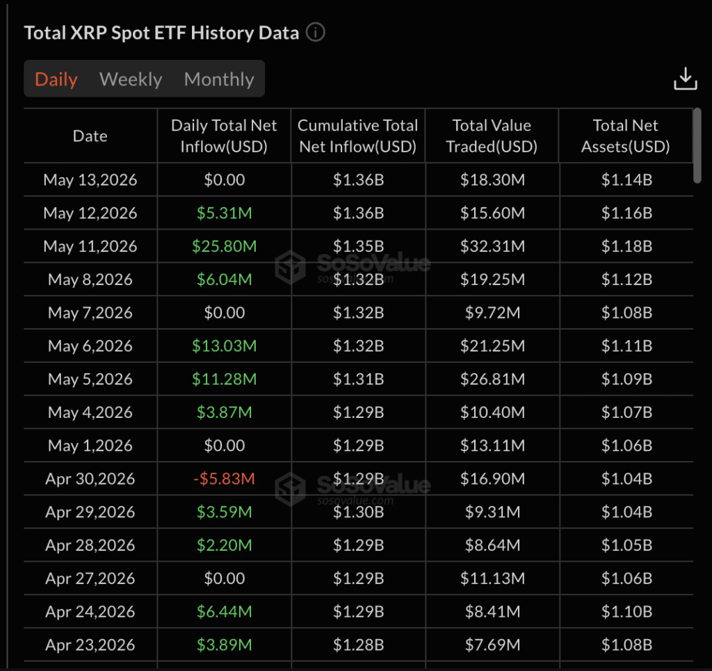 XRP Wall Street accumulation XRP Wall Street accumulation reflects rising U.S. XRP ETF inflows in 2026.