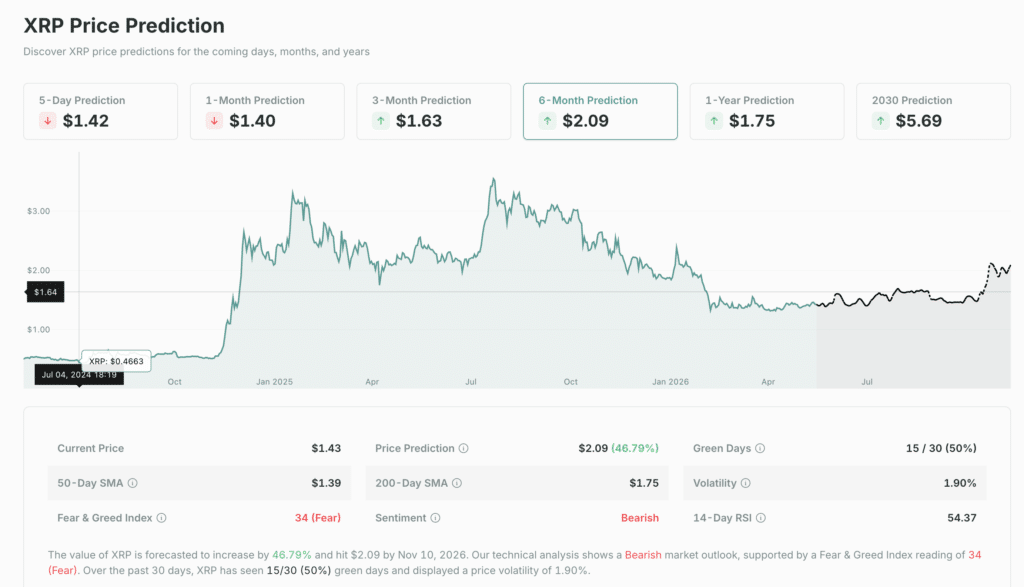 XRP price prediction XRP Wall Street accumulation supported by Ripple XRP price prediction outlook (CoinCheckup).