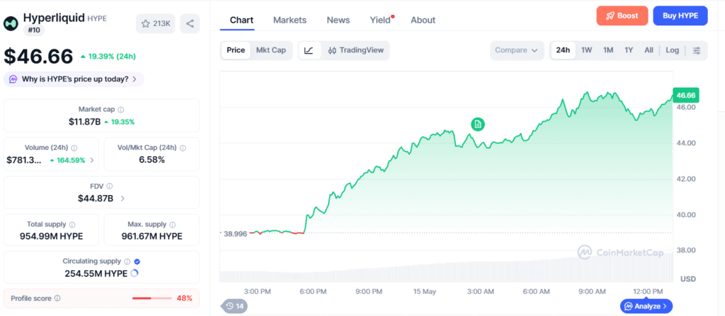 HYPE Price Jumps 21% After Hyperliquid ETF Launches on Nasdaq 2 HYPE price chart