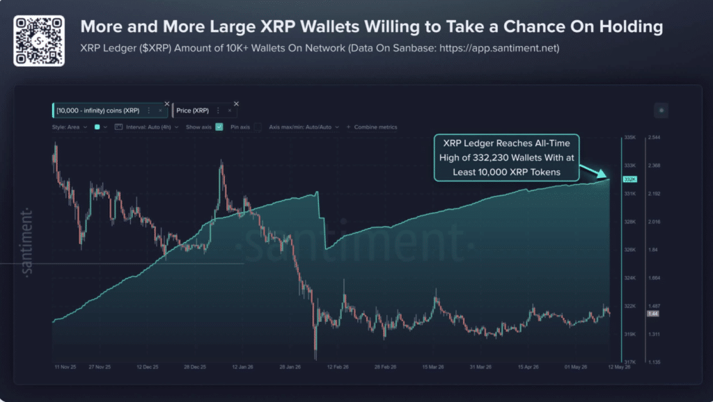 XRP Airdrop Scams context with Santiment showing rising XRP whale accumulation.
