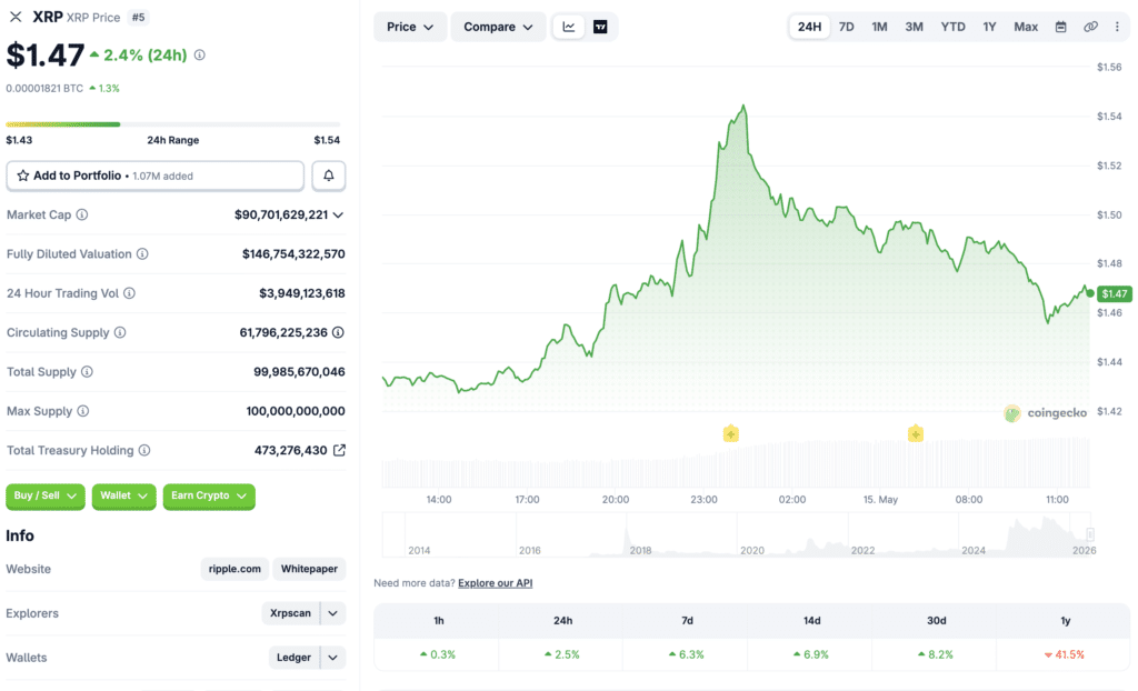 XRP price data on CoinGecko showing market context (Source: CoinGecko).