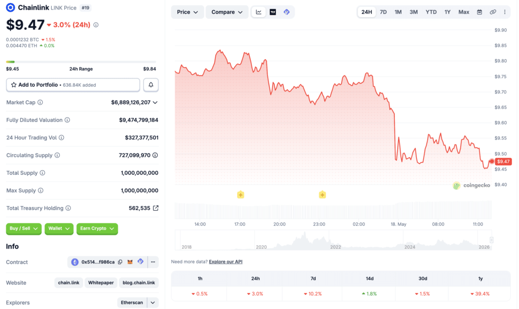 Chainlink (LINK) live price and market data on CoinGecko.
