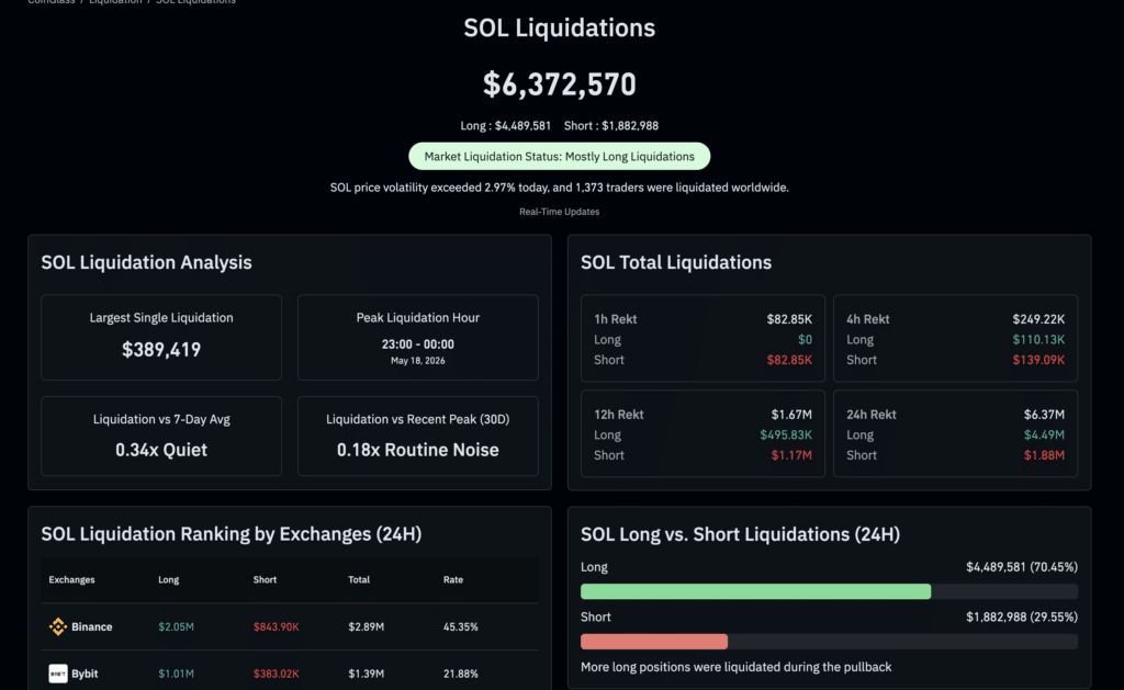 Solana price drop wipes out SOL longs on CoinGlass.