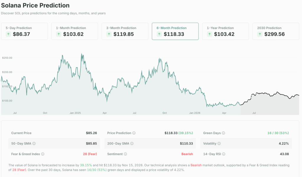 Solana price prediction and forecast showing SOL market outlook on CoinCheckup.