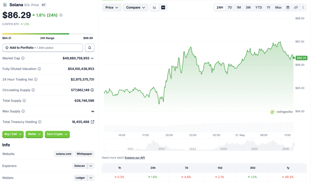 Solana price analysis SOL price data shows steady market strength and continued investor activity (Source: CoinGecko).