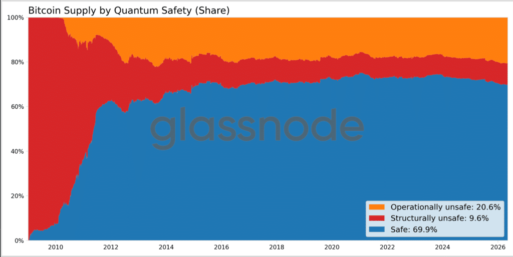 Bitcoin Quantum Computing Risk Raises Concerns Around Large BTC Custody Wallets 9 Bitcoin public key