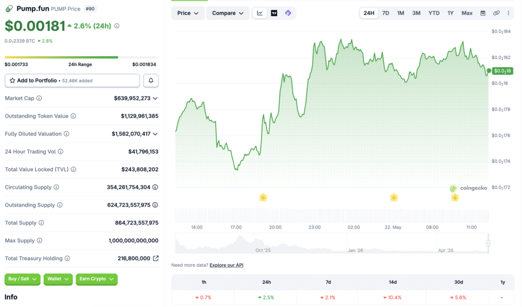 Pump.fun USDC pairs context with Pump.fun token price and market data on CoinGecko.