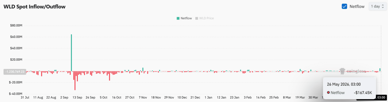 WLD Price Breakout 