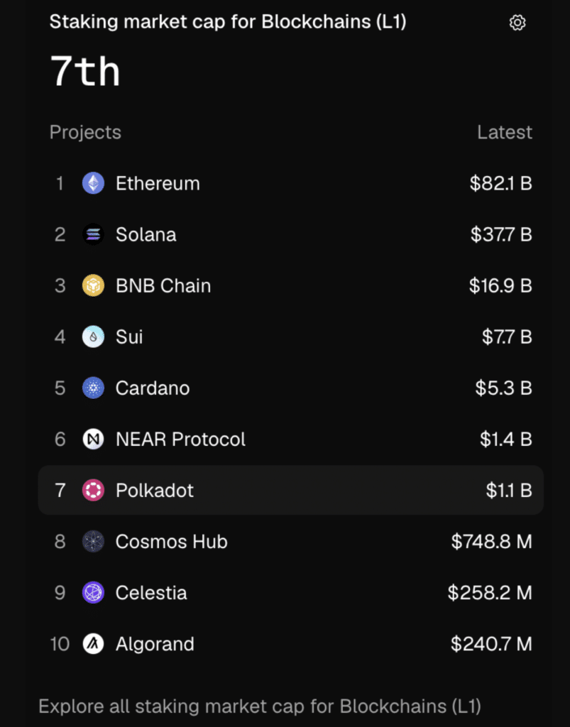 Staking market cap chart across major blockchains. Source: AMB Crypto