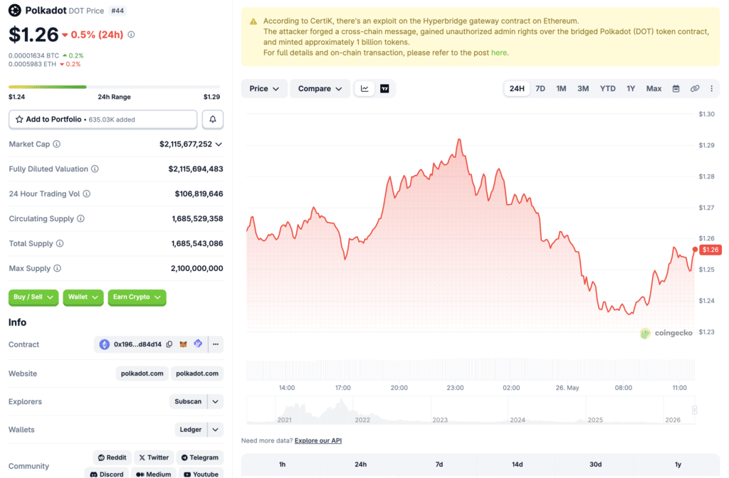 Polkadot price and market data. Source: CoinGecko