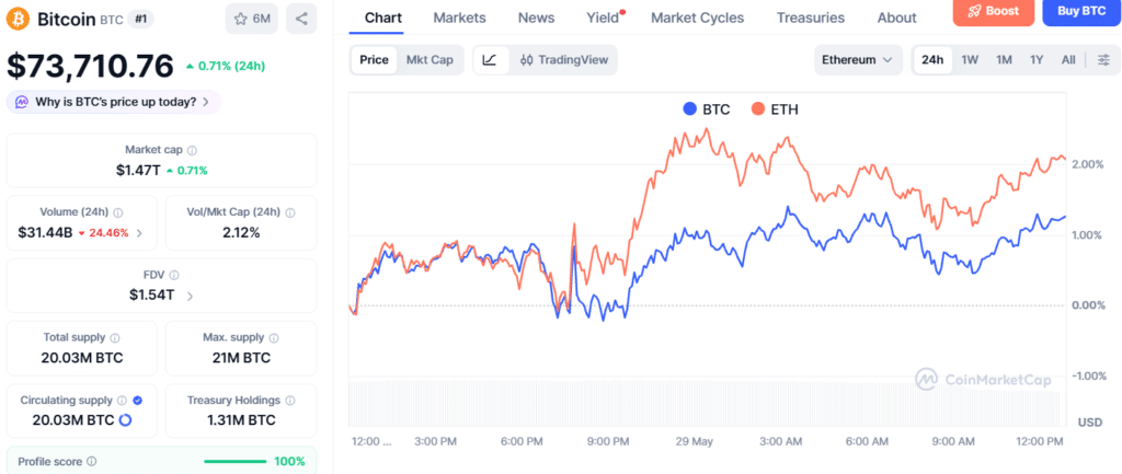 Global stocks vs crypto