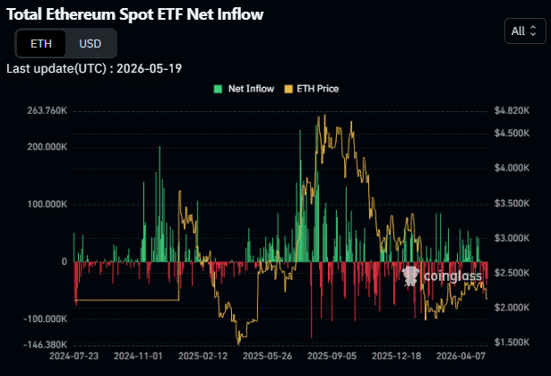 Ethereum ETF Outflows