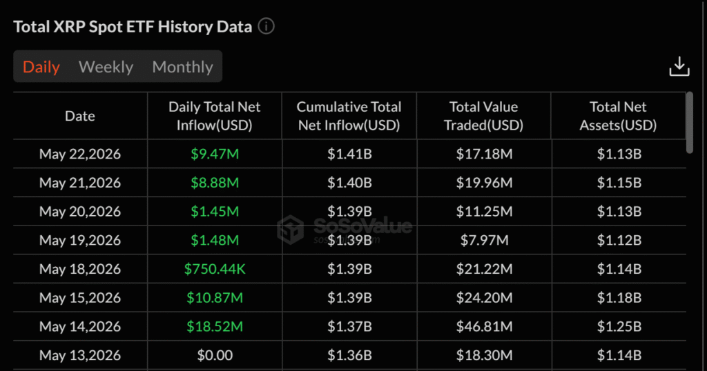 XRP ETF Inflows Support Spot Demand as Binance Reserves Hit Three-Month Lows 9 XRP price news today