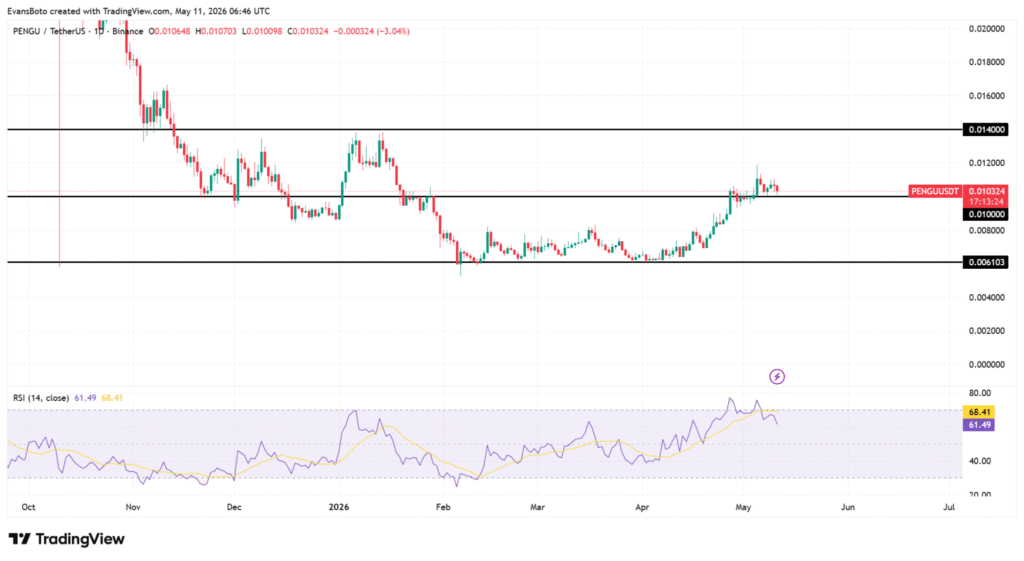 PENGU price analysis